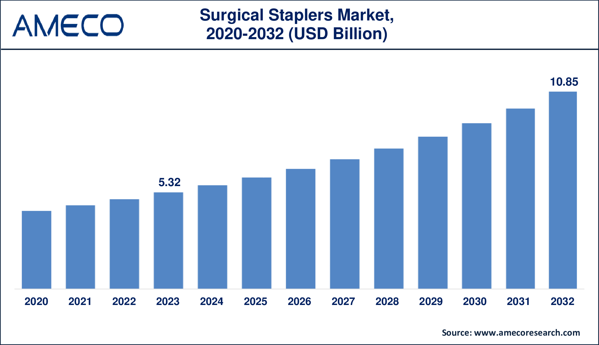 Surgical Staplers Market Dynamics